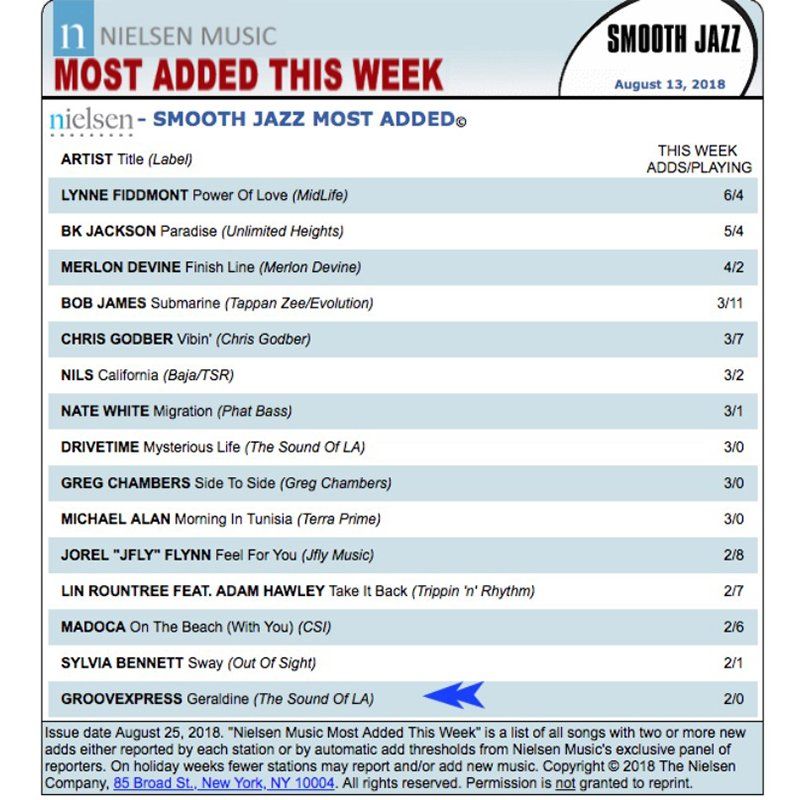 Nielsen Music “Most Added This Week” chart for Smooth Jazz, listing top added songs and artists.