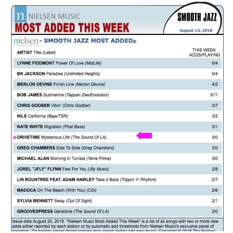 Nielsen Music chart “Most Added This Week” with a pink arrow pointing to “Directive Minority Use”; Smooth Jazz header.
