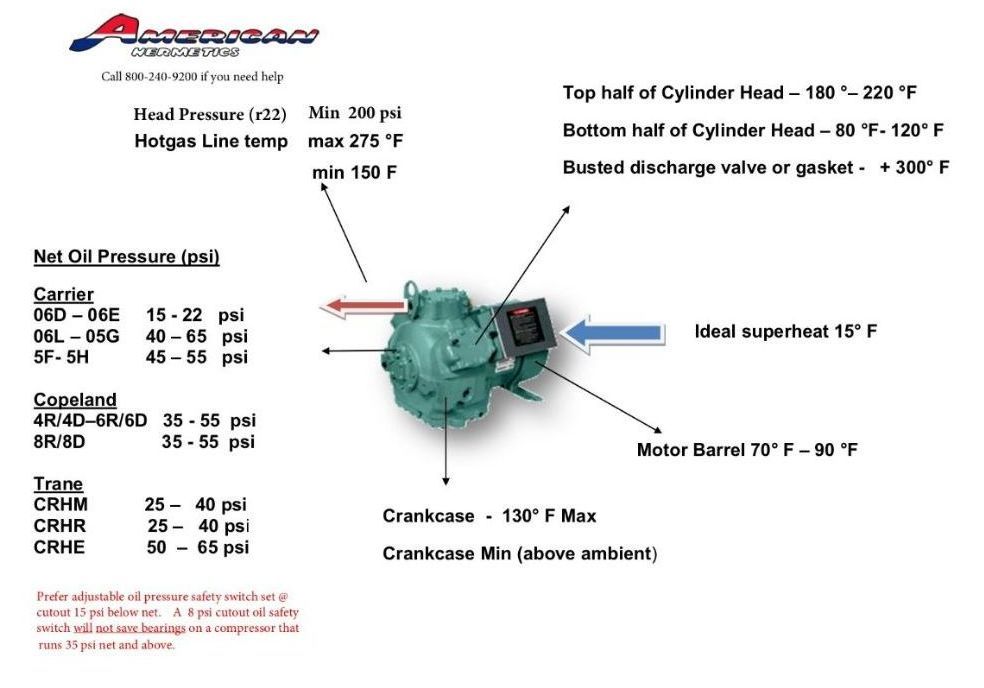 Engine temperature chart with labeled hot spots and Fahrenheit readings on a white background