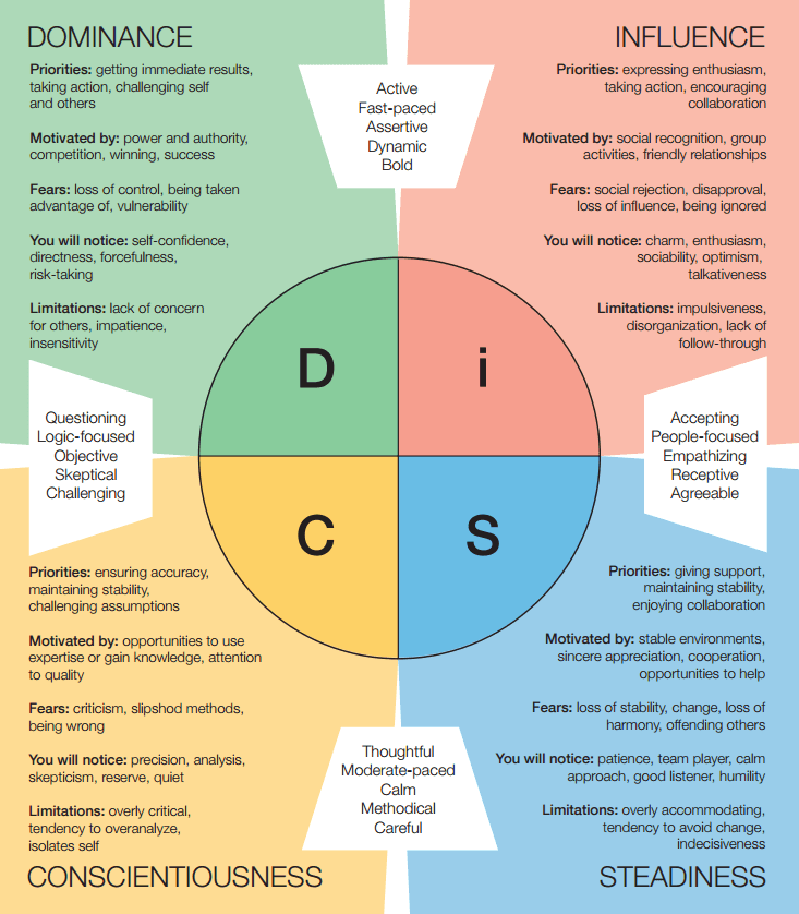 A DISC personality assessment chart. The circle is divided into four sections, each representing a personality trait: Dominance (green), Influence (red), Steadiness (blue), and Conscientiousness (yellow).