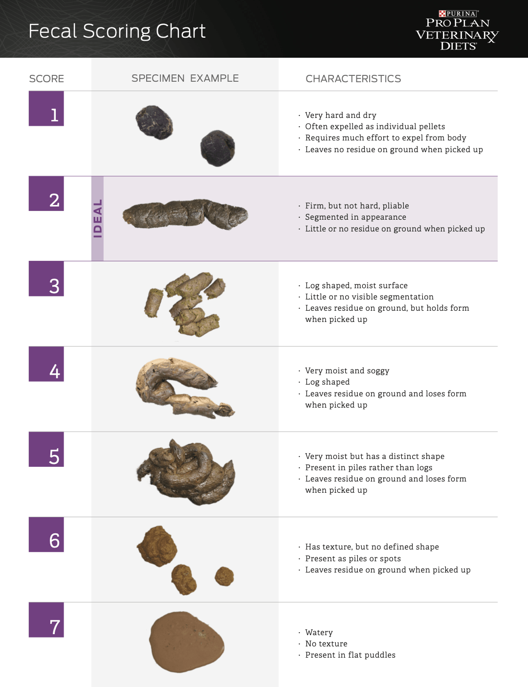 Fecal Scoring Chart van Purina