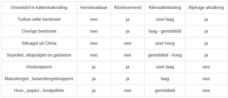kattenbakvulling duurzaamheid kattenadvies