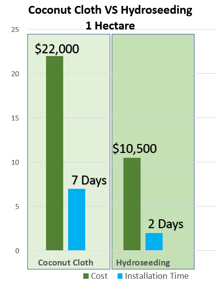 Coconut Cloth vs Hydroseeding in 1 Hectare