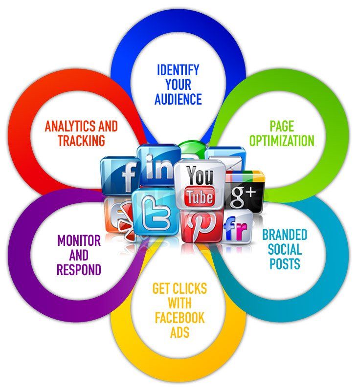 social media marketing