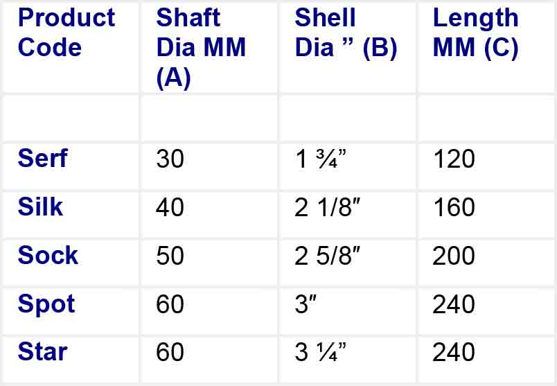 A table listing technical specifications (Product Code, Shaft Diameter, Shell Diameter, and Length) for five products.