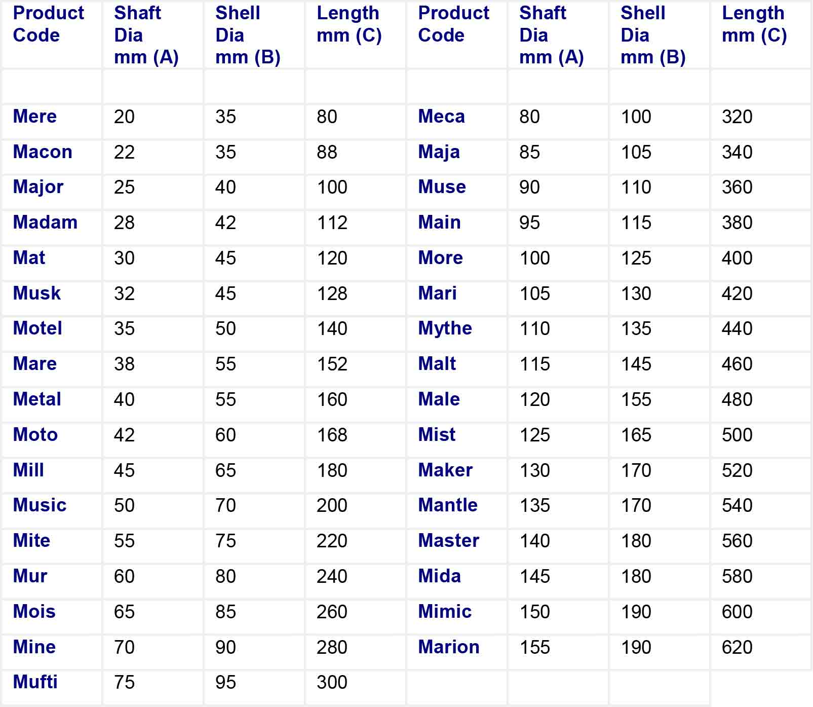 A table listing product codes with corresponding shaft diameters, shell diameters, and lengths in millimeters.