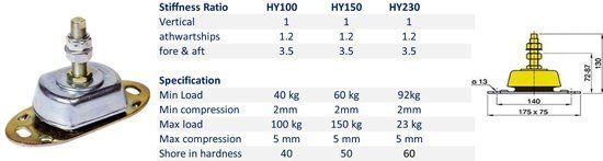 Product image showing a metal vibration isolator mount alongside its stiffness ratios and technical specifications table.