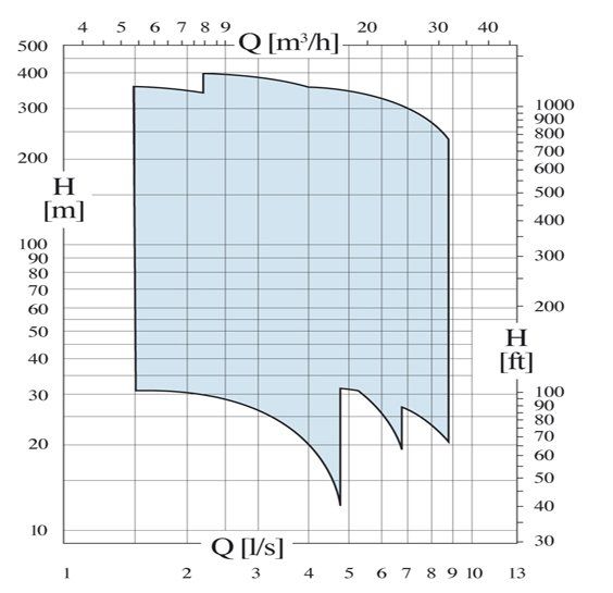 grafico per impianto con pompe sommerse