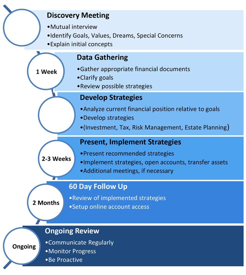 Kinetic Wealth Financial Planning Process