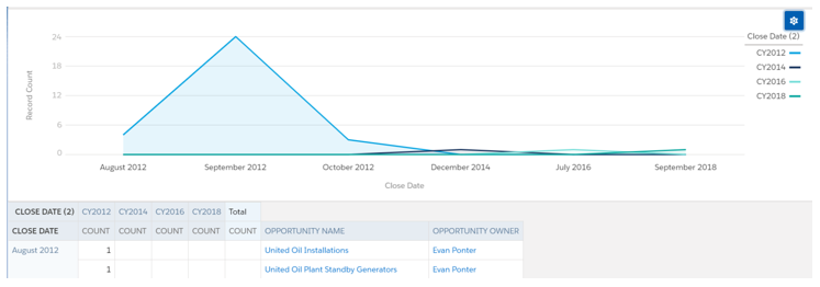 Month by Month Trend Chart for Multiple Years
