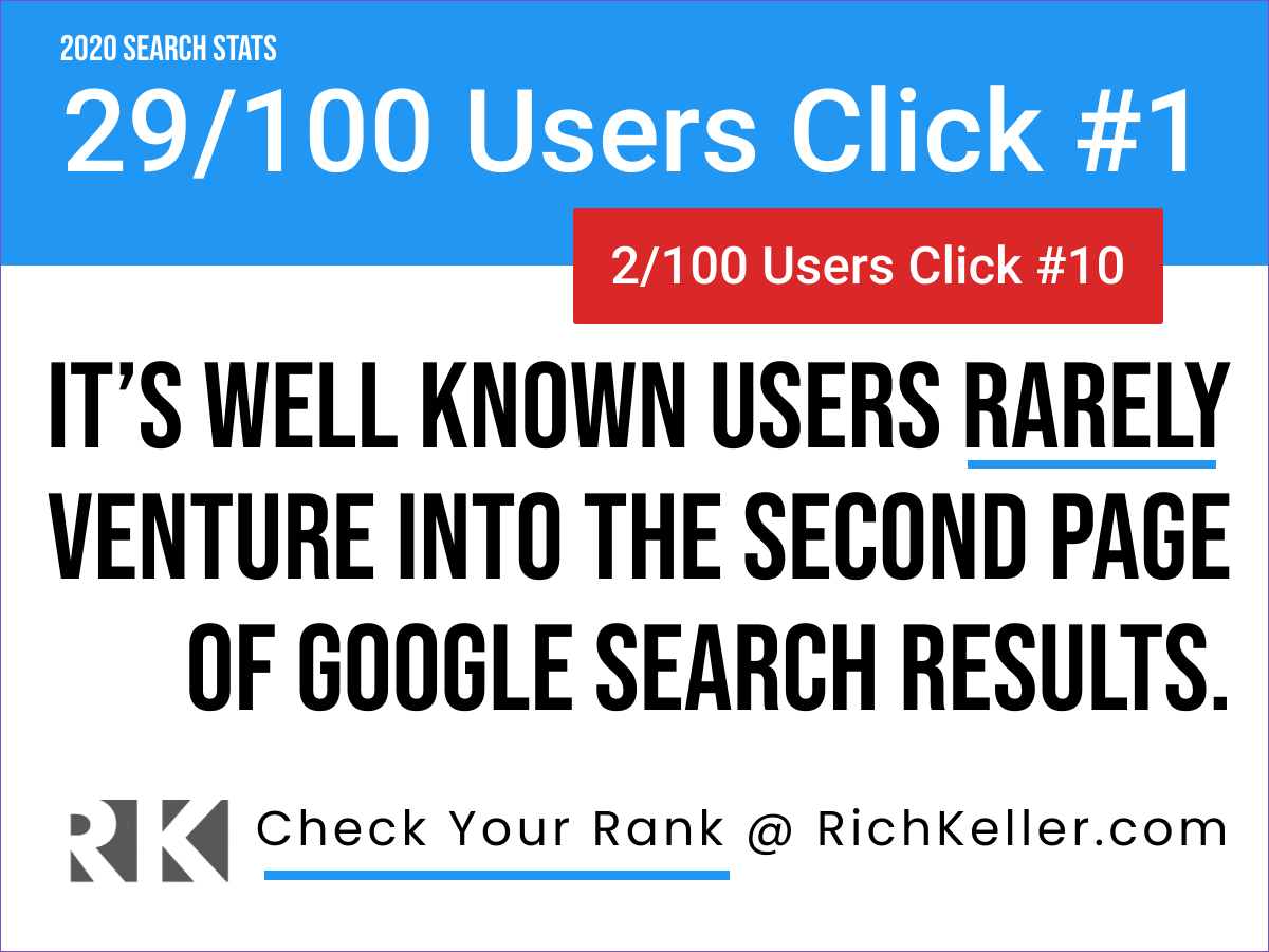 29/100 Users Click #1 Result - Rich Keller 29/100 Users Click #1 Result - Rich Keller