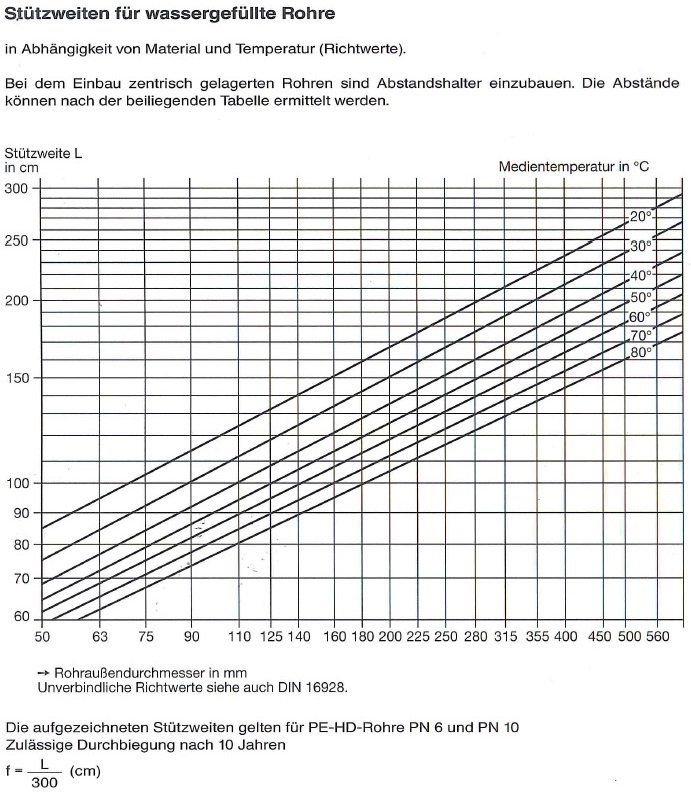 A graph showing the temperature of a pipe.