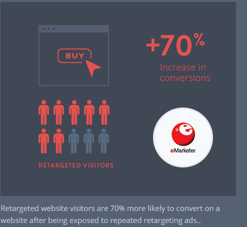 A graphic shows that retargeted website visitors are 70 % more likely to convert on a website