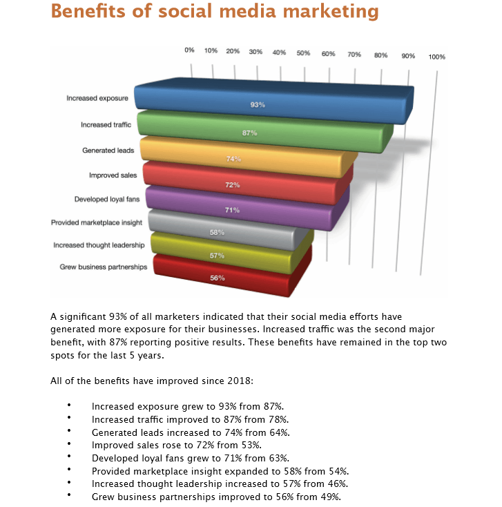 A graph showing the benefits of social media marketing