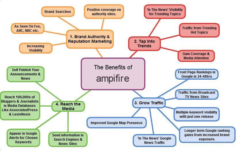 A mind map showing the benefits of amplification