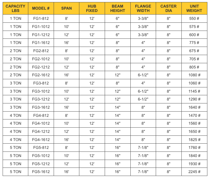 A table showing the capacity of different types of cranes
