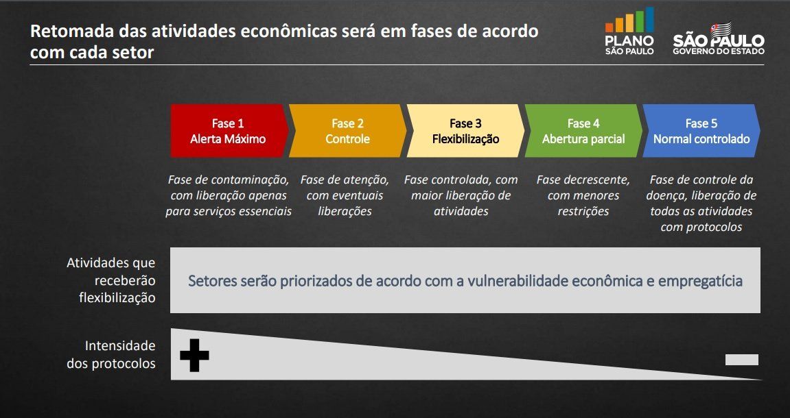 O governo do estado de São Paulo procurou organizar todas as fases da flexibilização e retomada as atividades durante a pandemia.