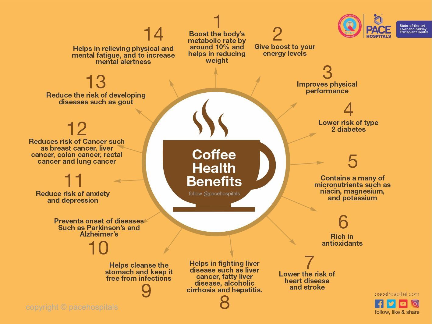 Health Benefits of Coffee - Pace Hospitals Health Benefits of Coffee - Pace Hospitals