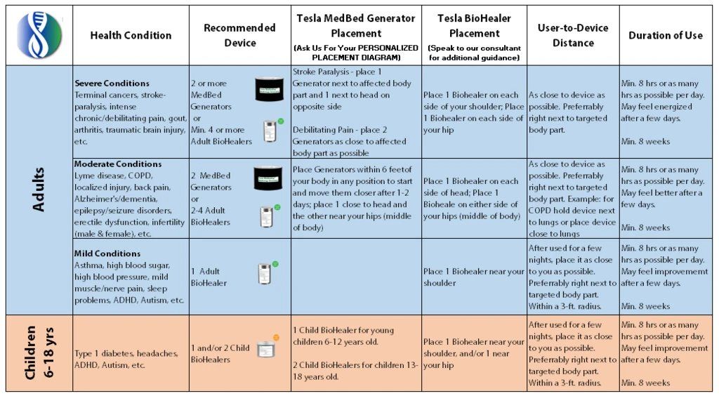 Chart with health conditions and recommended devices, showing protocols for adults and children, plus emotional impact.