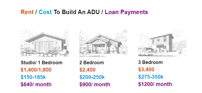 An infographic depicting the cost to build three different sizes and styles of accessory dwelling units (ADUs), along with the estimated loan payments for financing that cost, and the possible rent that can be received from a tenant. 