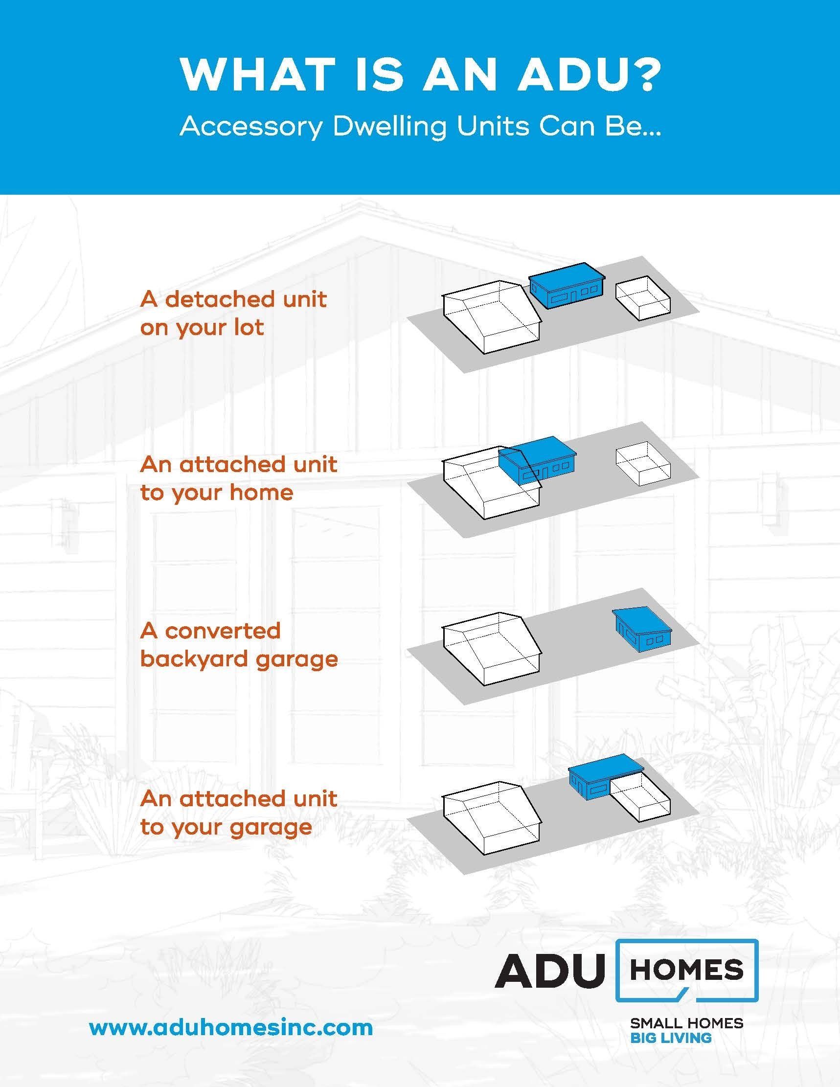 An infographic describing different ADU configurations; a detached ADU in the backyard, an ADU attached to the main house, an ADU that was converted from a garage, and an ADU that is attached to an existing garage.