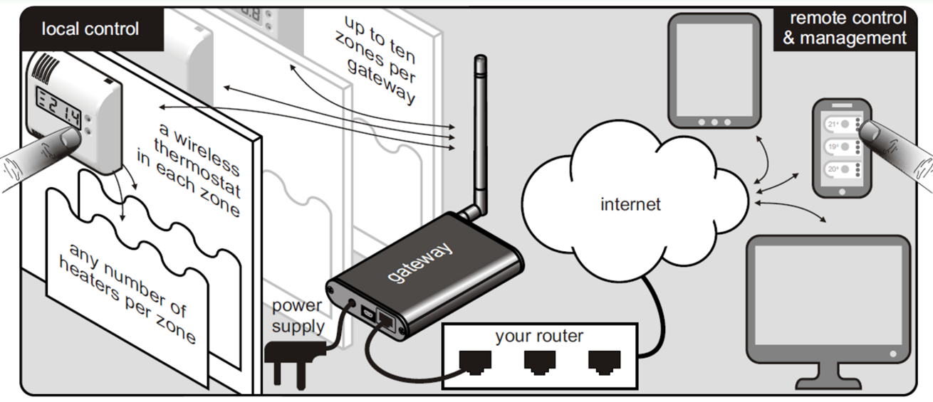Our electric radiators can be controlled remotely via the internet Electric radiator system with remote control via the internet