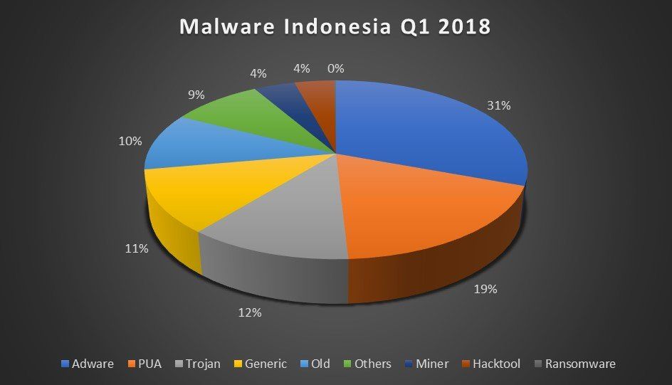 Malware Indonesia kuartal 1 2018.