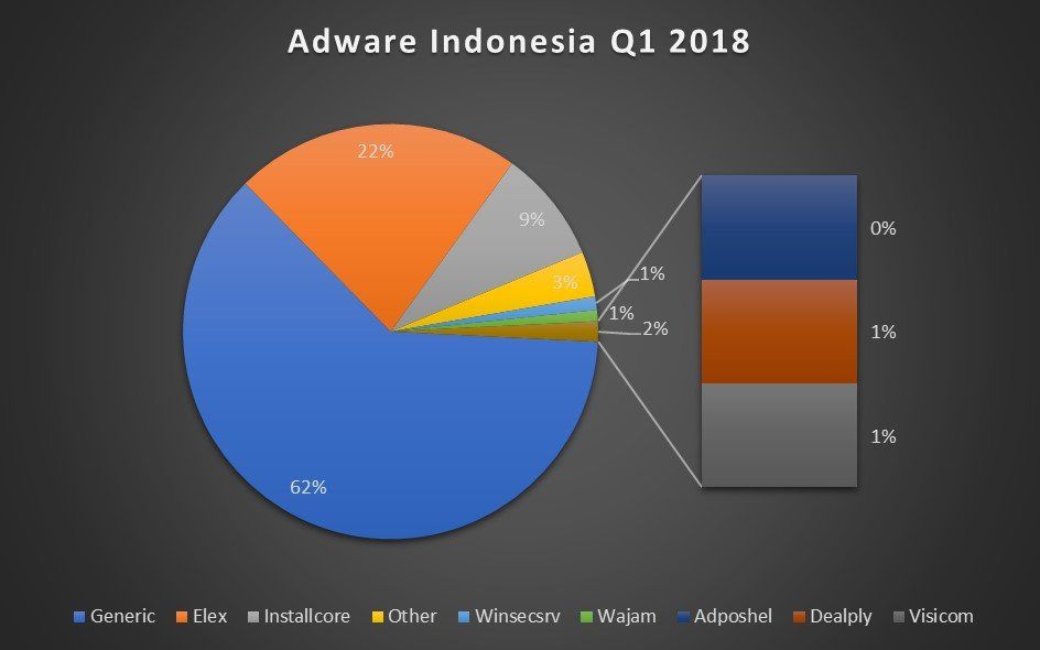 Adware menempati peringkat pertama sebagai raja malware di Indonesia Q1 2018