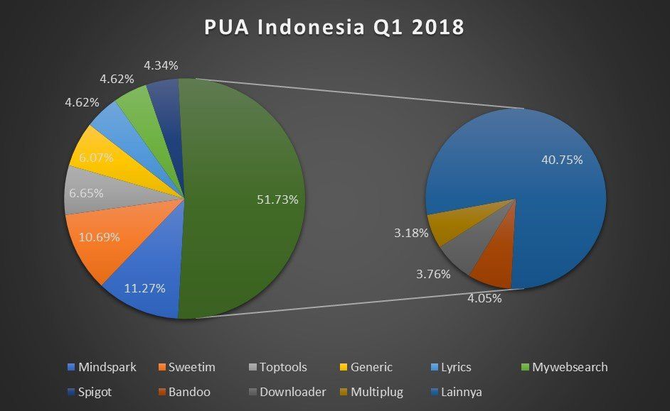 PUA yang menempati peringkat 2 sebagai malware yang paling banyak dihentikan oleh Webroot di Indonesia