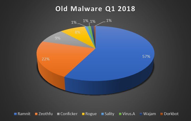 Malware jaman Old juga masih tetap eksis