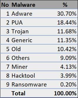 Malware Top Indonesia Q1 2017