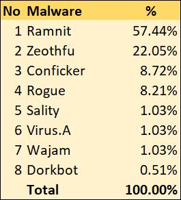 Tabel 5, Malware lama yang masih mengancam pengguna komputer Indonesia Q1, 2018