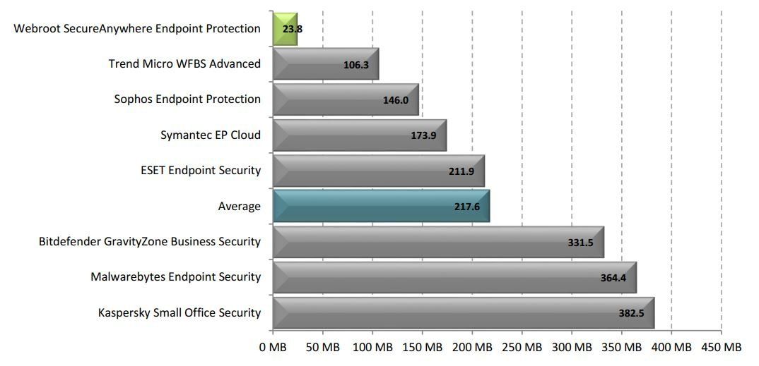 NGAV hanya membutuhkan memory kurang dari 25 % memory yang digunakan AV tradisional yang paling ringan sekalipun (Test Passmark Software April 2017)