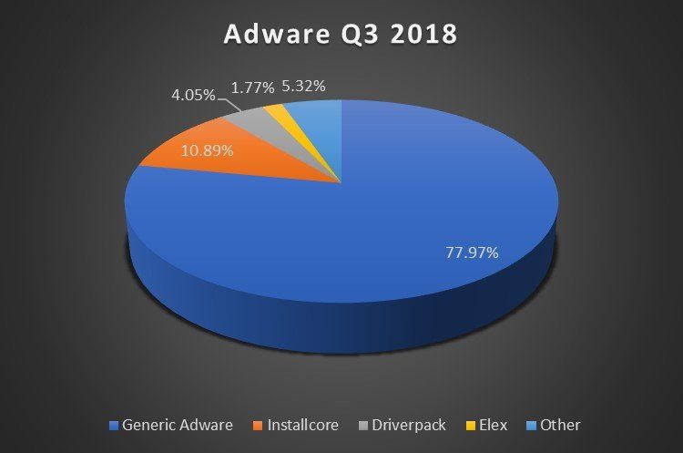 Adware generik mendominasi penyebaran adware diikuti oleh Installcore, Driverpack dan Elex