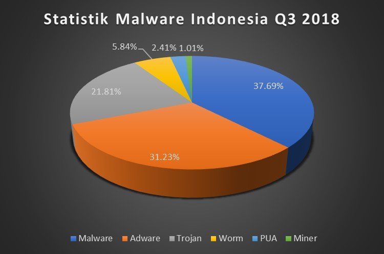 Statistik serangan malware Indonesia Q3 2018