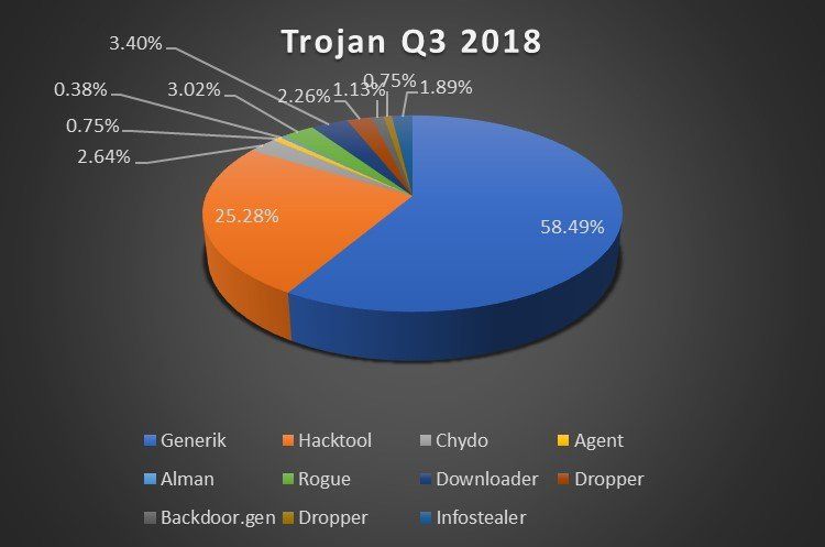 Trojan generik tetap mendominasi penyebaran Trojan di Q3 2018