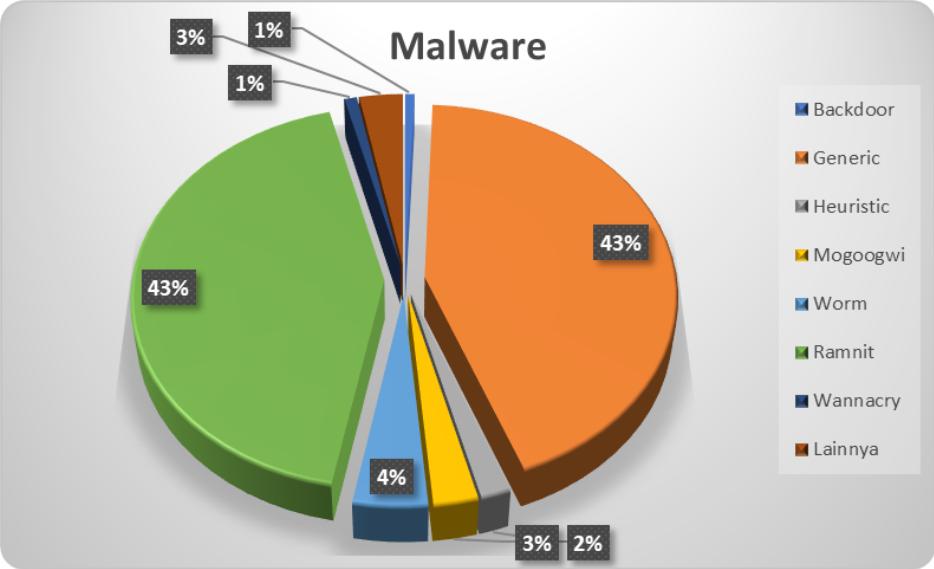 Diagram kue penyebaran Malware di Indonesia Q1, 2019