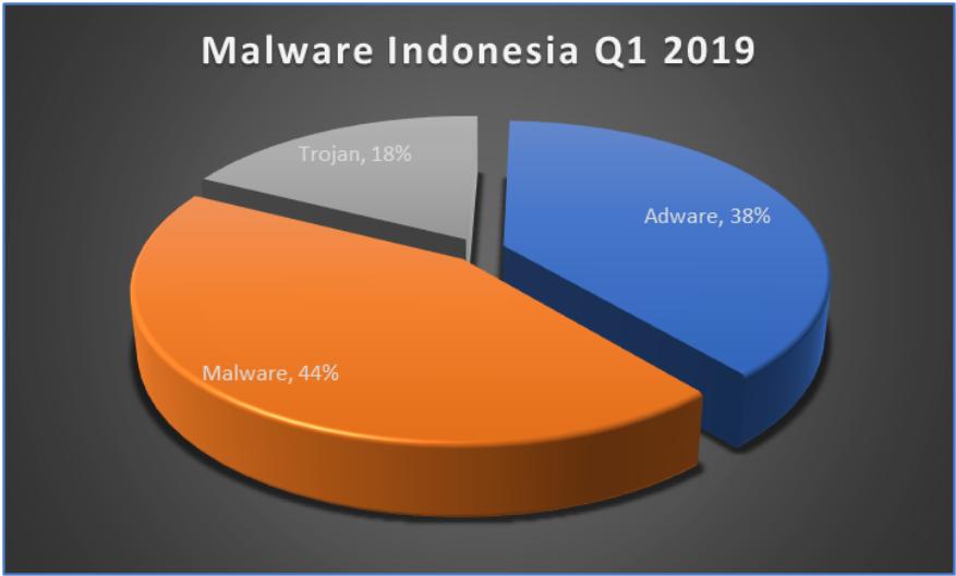 Statistik malware Indonesia Q1, 2019