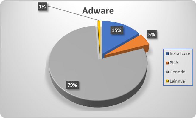 Adware Generik tetap mendominasi dan mengalahkan adware lainnya