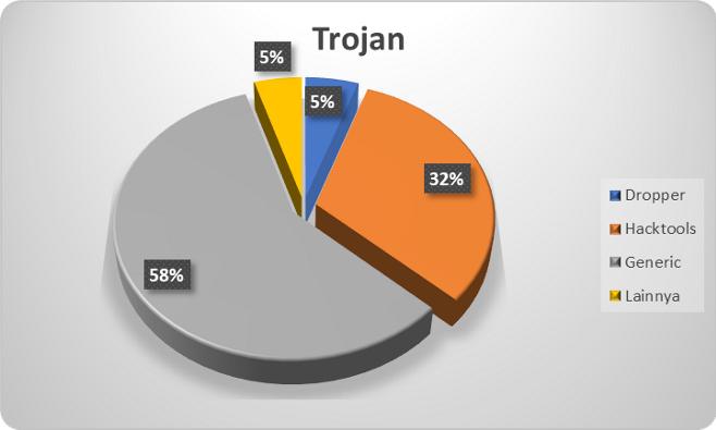 Trojan Generik kembali menguasai penyebaran Trojan diikuti oleh Hacktools dan Dropper