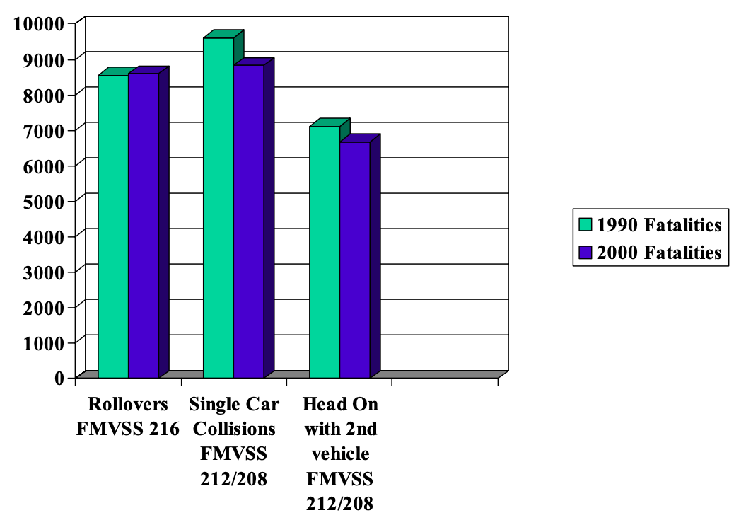 A graph showing the number of fatalities from 1994 to 2000