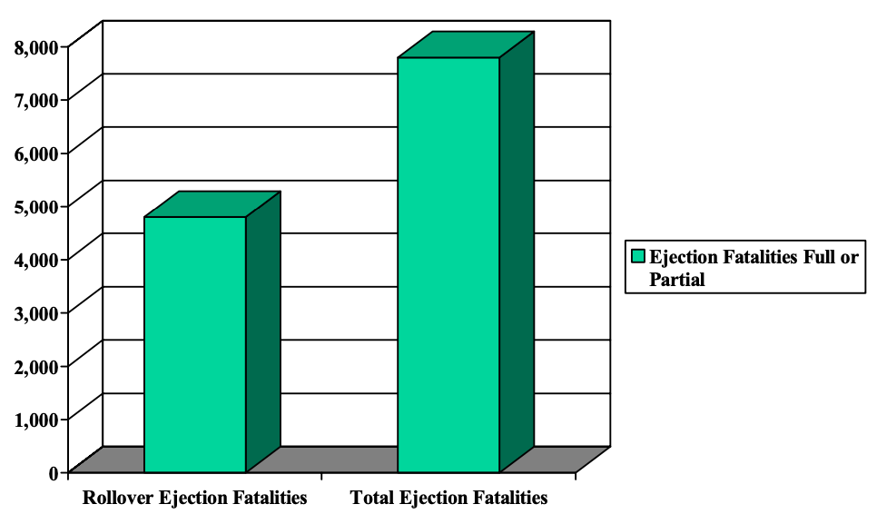A graph showing total ejection fatalities and partial ejection fatalities