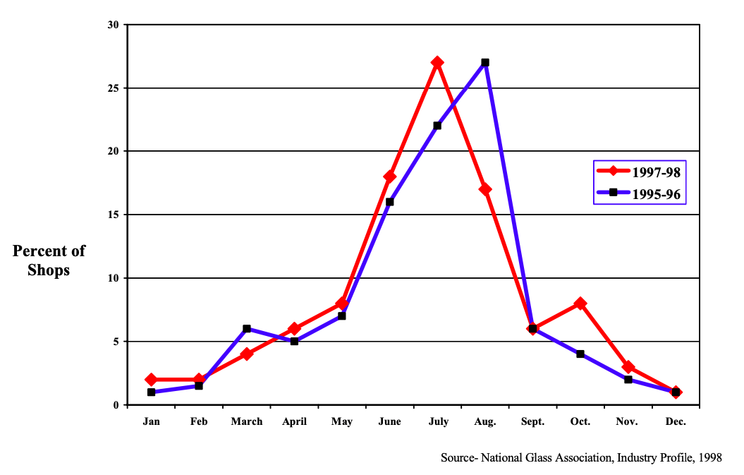 windshield-crack-repair-peak-seasonality-summer