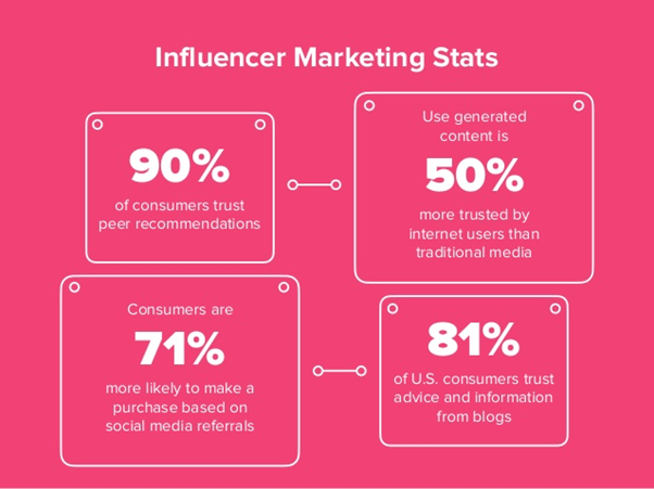 A pink poster with a list of influencer marketing stats