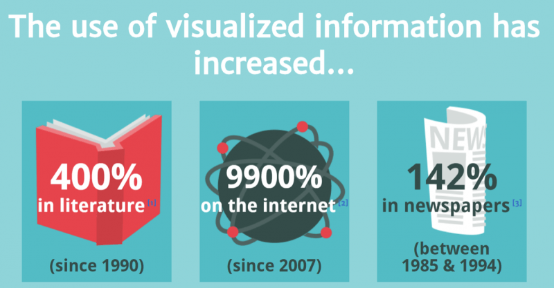 The use of visualized information has increased since 1990