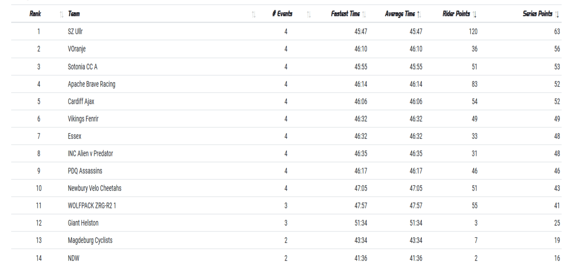 zwift racing league after 4 events for Apache Brave Racing zwift racing league after 4 events for Apache Brave Racing