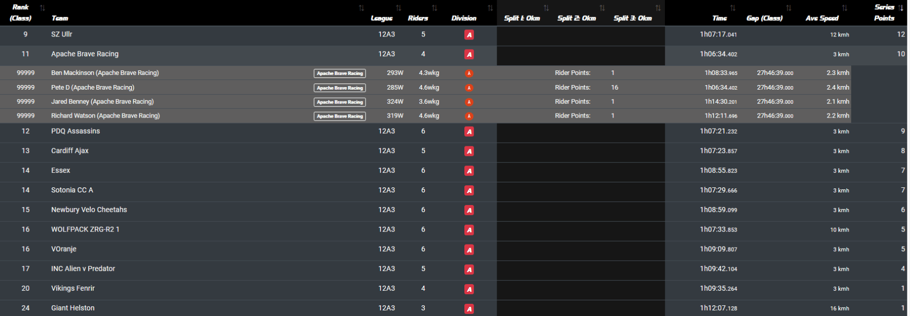 ABR points from race 1 Zwift Racing League race 1 results