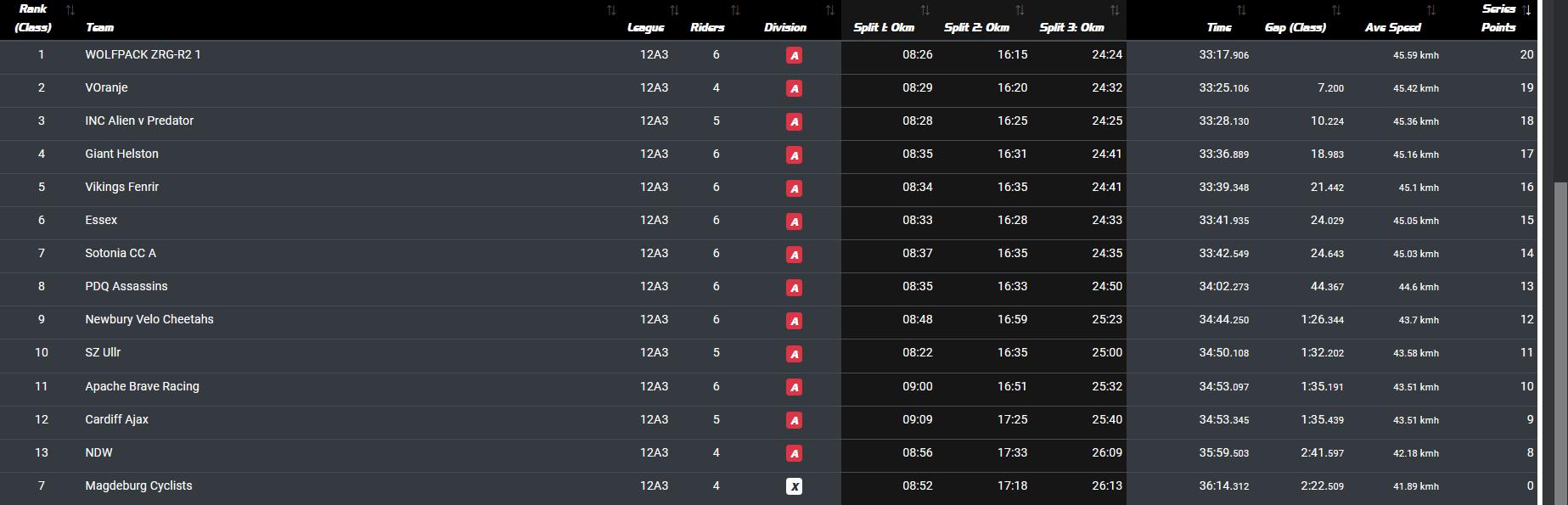 Apache Brave Racing TTT race 2 results zwift racing league race 2 results