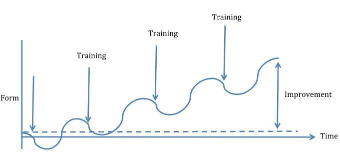 Cycle training planning focued improvements