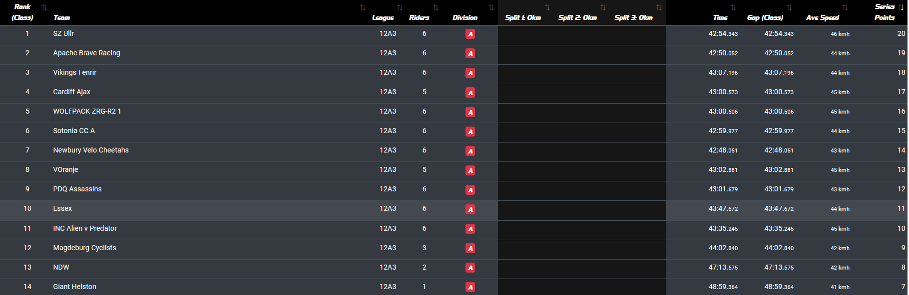 Zwift Race League race 3 Apache Brave Racing results Zwift Race League race 3 results